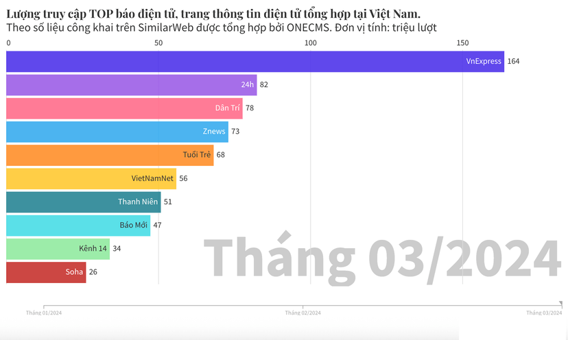 TOP báo điện tử, trang thông tin điện tử tổng hợp &#8211; Tháng 03/20224