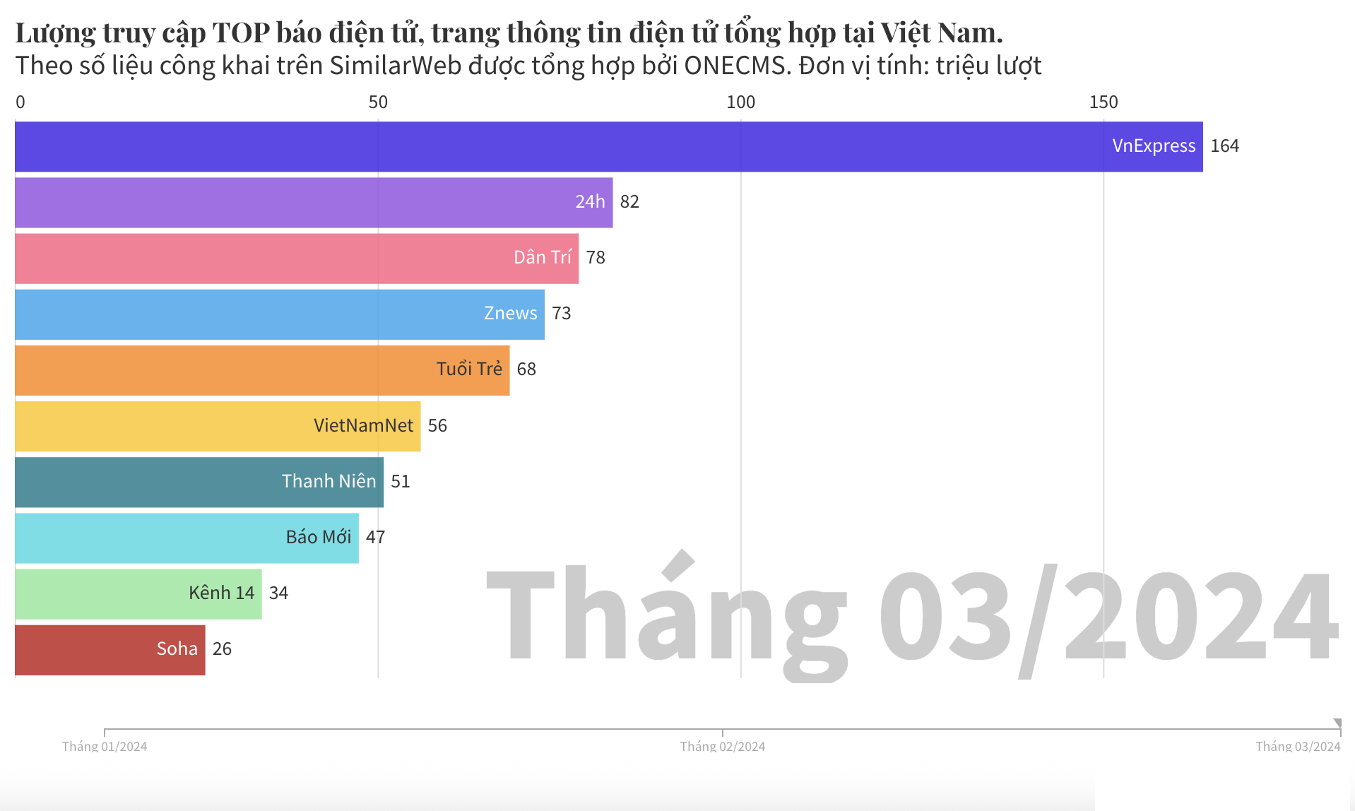 Lượng truy cập TOP báo điện tử, trang thông tin điện tử tổng hợp tại Việt Nam.
